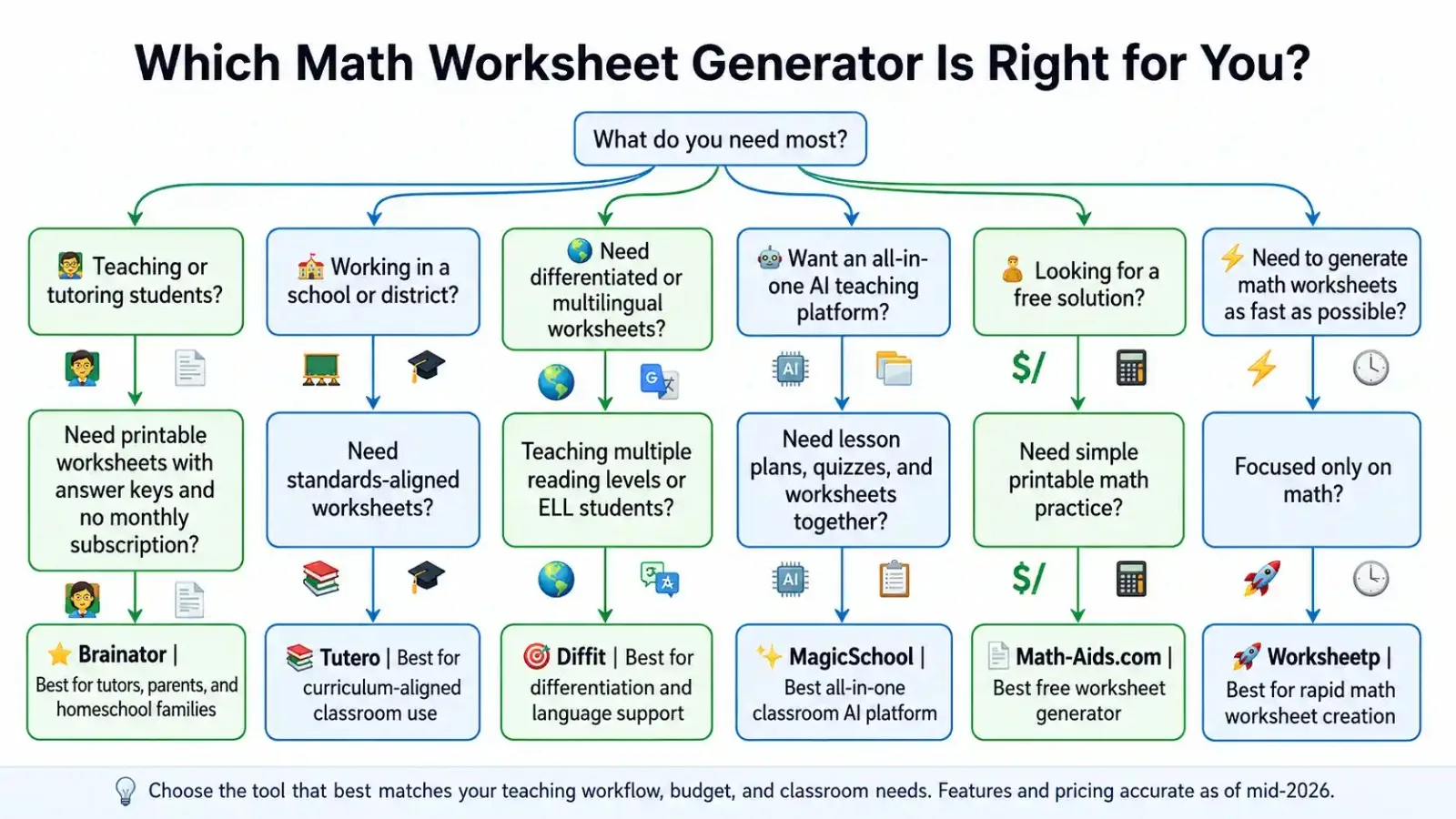 A teacher comparing math worksheet generators to pick the right one for her grade level
